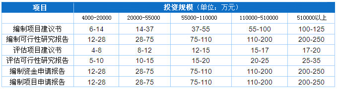 報告收費價格